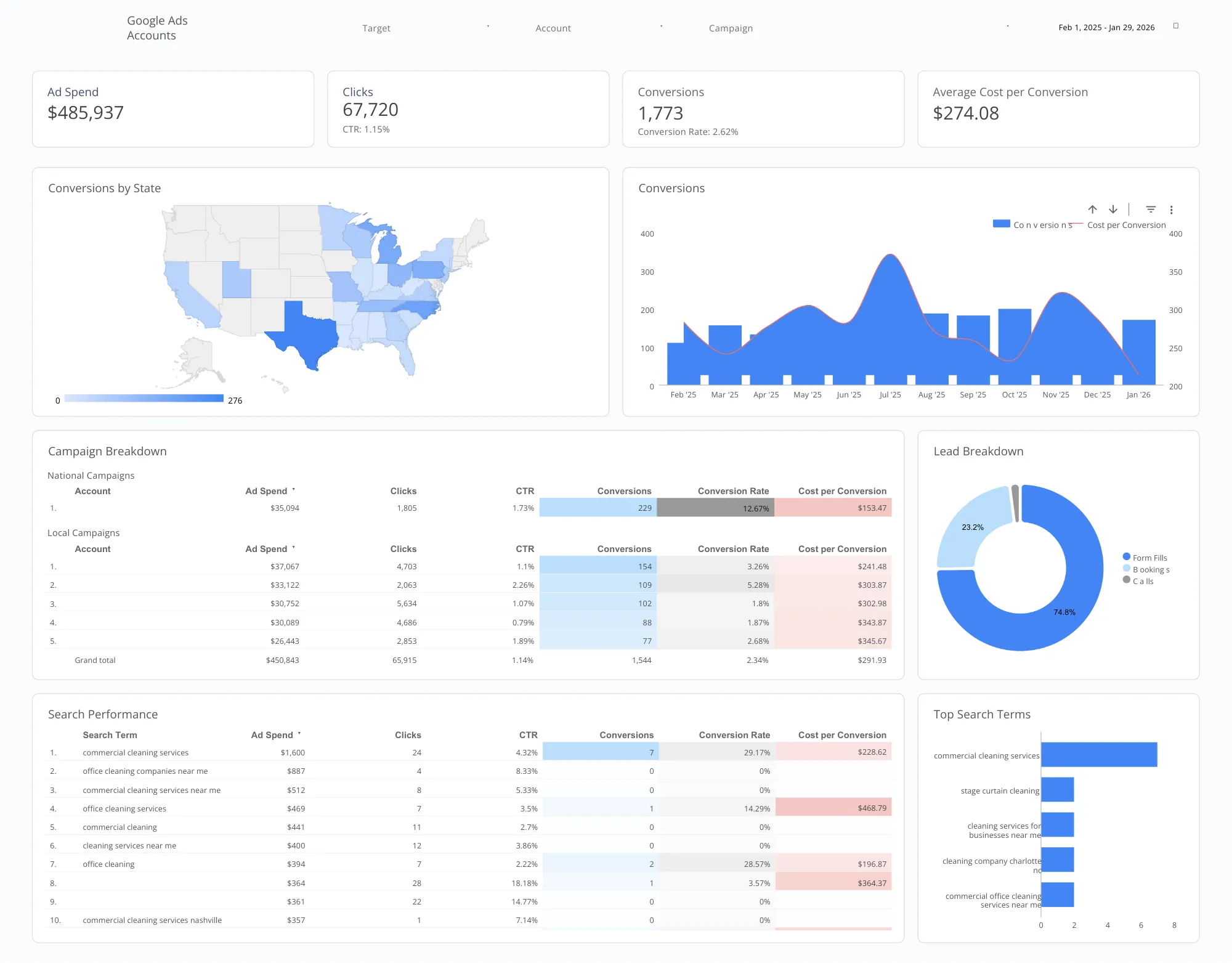 Client Analytics Dashboard - Performance Overview