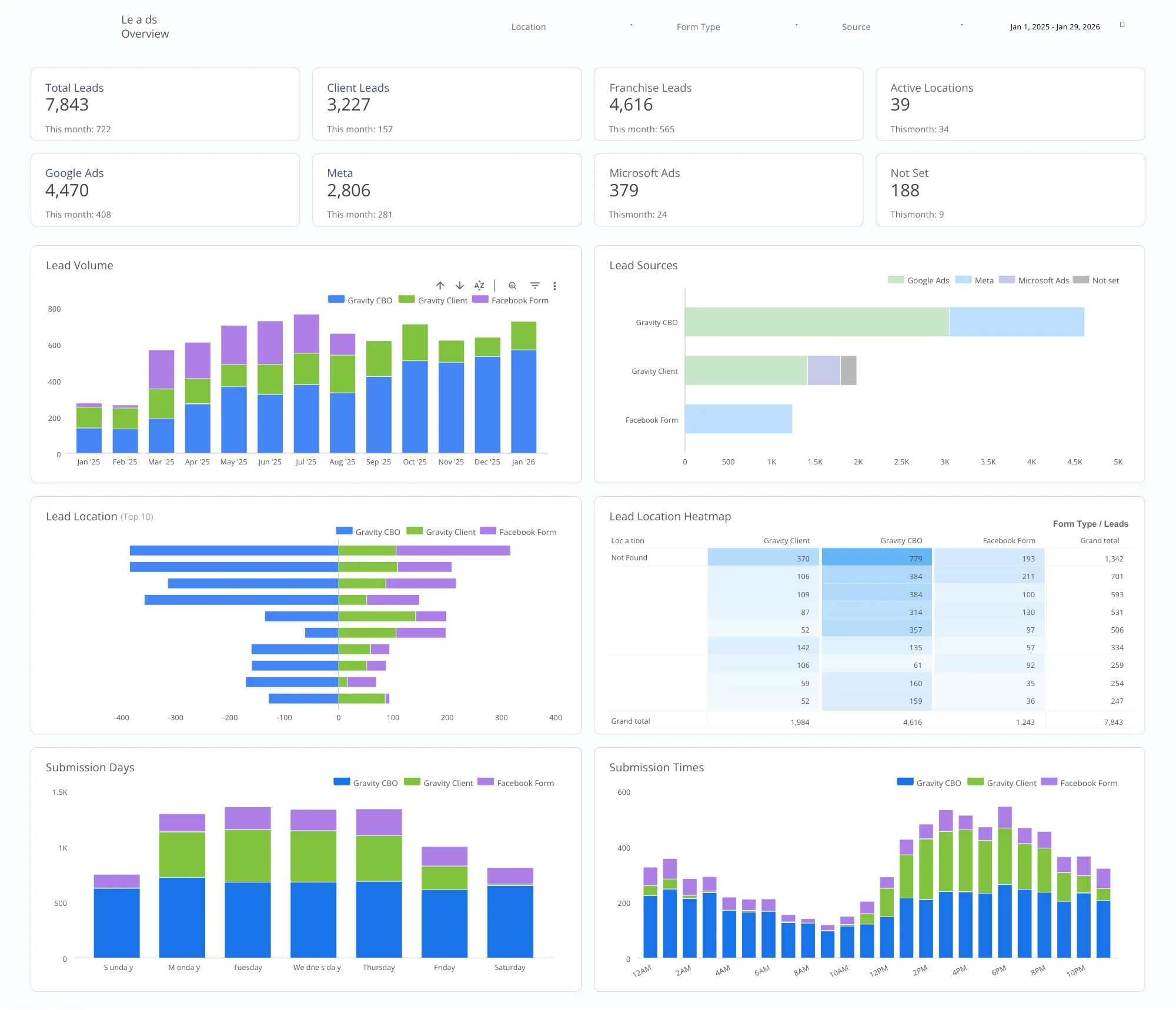 Client Analytics Dashboard - Traffic Analysis