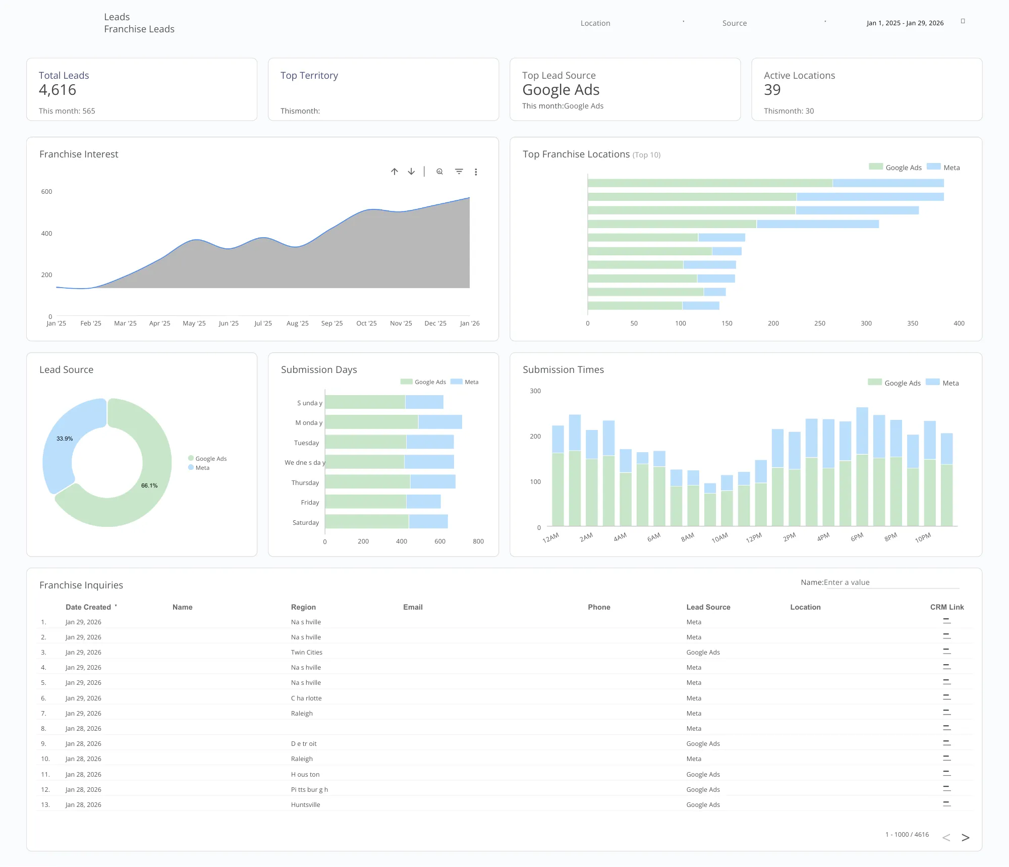 Client Analytics Dashboard - Conversion Metrics