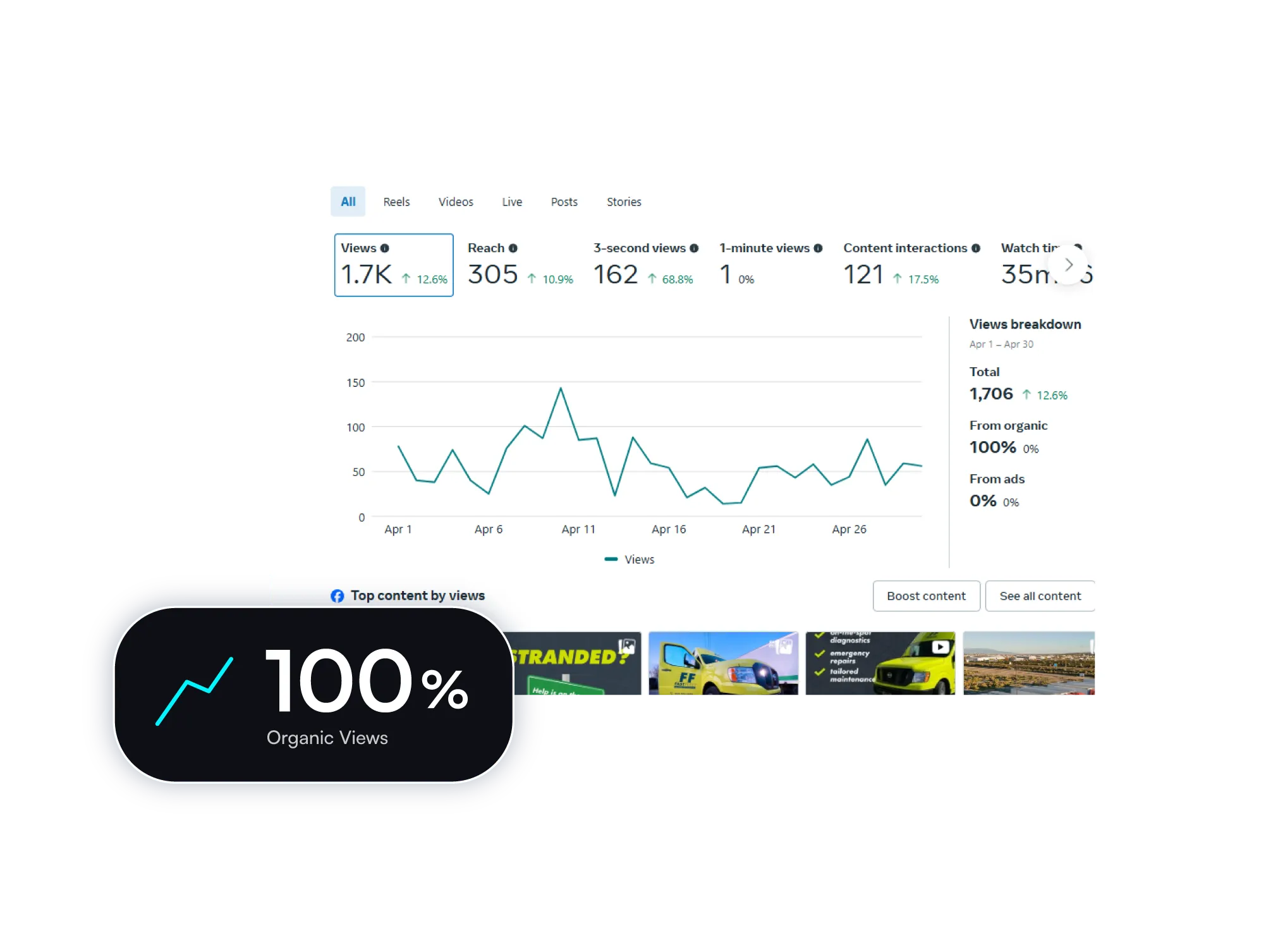 Organic Views Analytics Proof